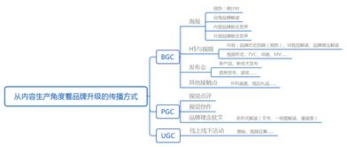 數字內容制作服務 品牌升級中的傳播新引擎